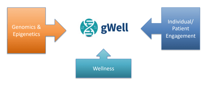 gWell — Concept Diagram